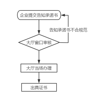 從事拍賣業務的許可（告知承諾制）詳解